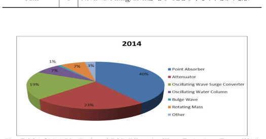 Global Distribution of R&D Efforts by Wave Technology Types (2014)