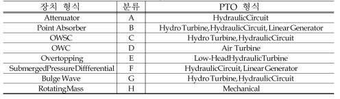 Wave Energy System and Related PTO