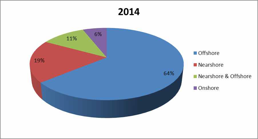 Global Diustribution of R&D Effort by Wave Technology Types (2014)