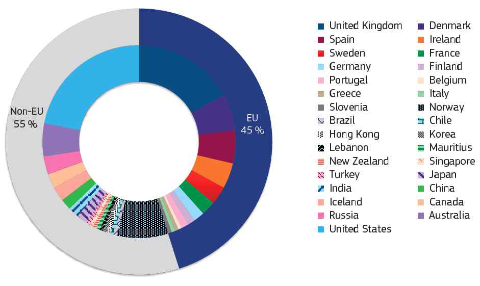 Global Distribution of Wave Companies by Countries (2014)