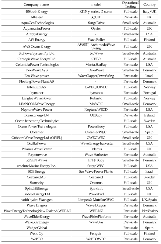 Shortlist of Global Wave Energy Developers