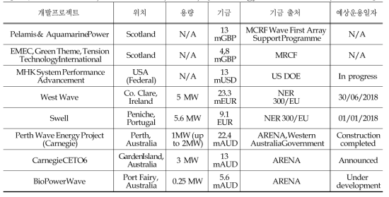 Major Development and Deployment of Wave Energy Projects