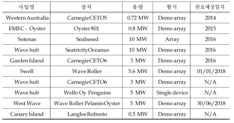 Upcoming Wave Energy Demonstration Projects