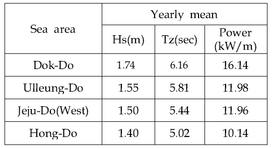 Area of high wave energy density in Korea Ocean