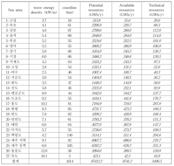 Wave energy resources of the representative area in Korea Ocean