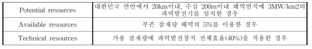 Definition of wave energy resources related with sea area