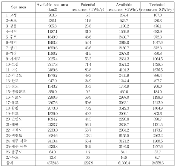 Annual wave energy resources and available sea area