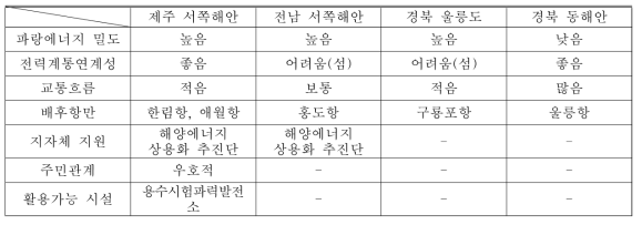 Comparison of regional characteristics for wave energy converter test site