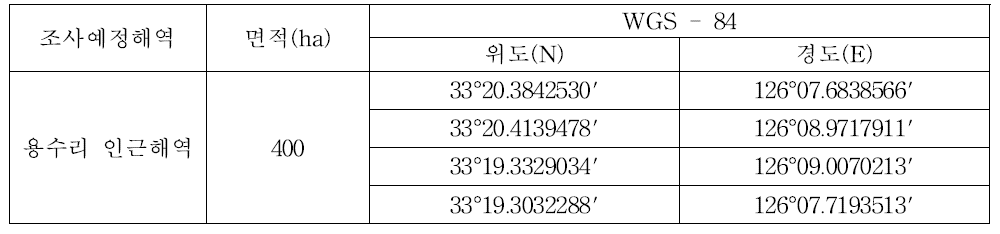 Coordinates of survey area