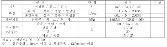 Weather summary (Gosan Station)