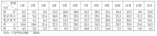 Monthly temperature (Gosan Station)