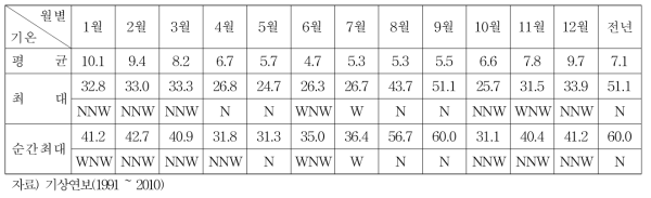 Monthly wind velocity (Gosan Station)