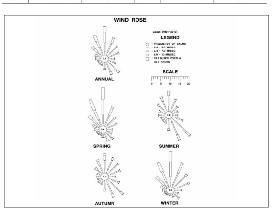 Wind rose (Gosan Station)