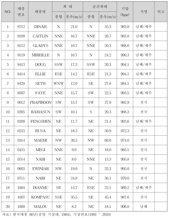 Significant typhoons at KOREA