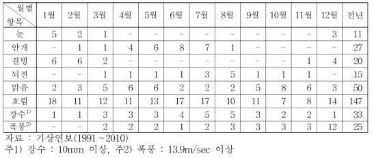 Number of days of weather