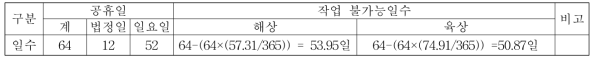 Non-working days due to holidays