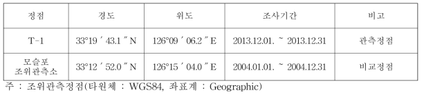 Tidal observation location and the location of comparative point