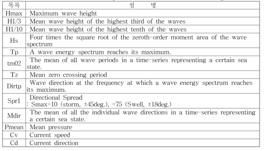 Wave characteristics parameters of ADCP wave measuring instrument