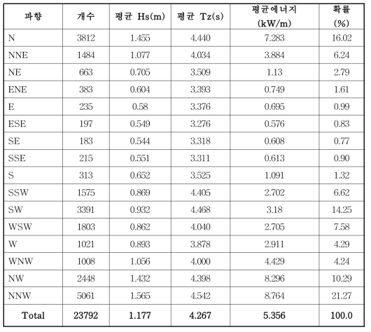 Directional wawve energy flux and appearance ratio