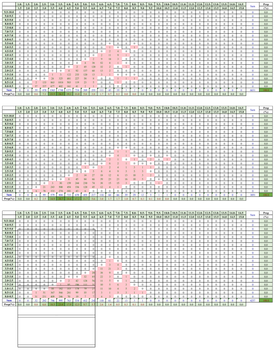 Seasonal Hs-Tz scatter diagram 