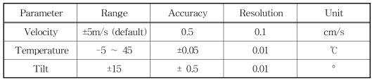 Information of ADCP(Acoustic Doppler Current Profiler)