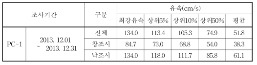 Statistical analysis results of tidal current velocity