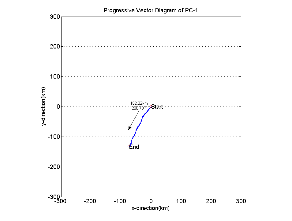 Progressive vector diagram