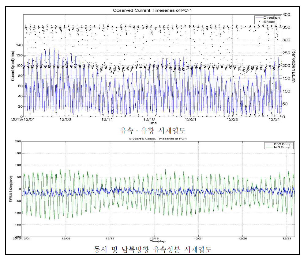 Tidal current velocity and direction, time series of E-W and N-S velocity components