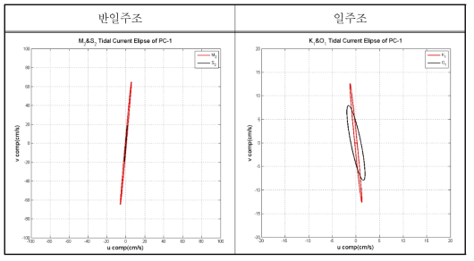 Tidal current circle