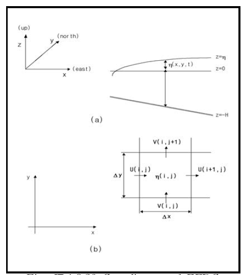 Coordinates of EFDC model, grid system