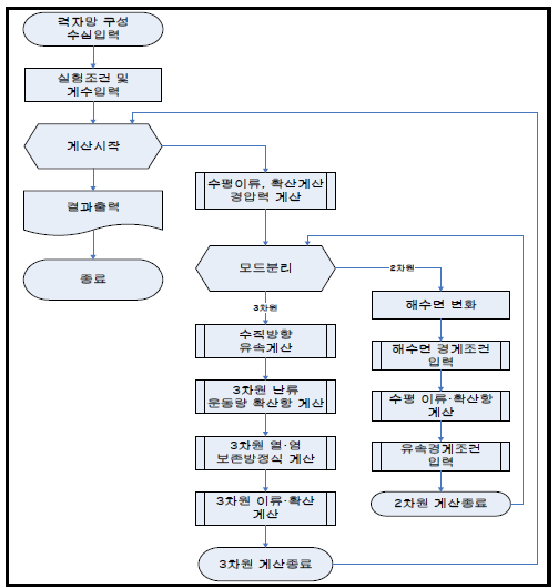 Basic flow of EFDC hydrodynamic model