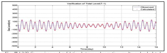 Comparison and validation between observation results and calculated results