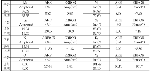 Tidal current comparison and validation between observation