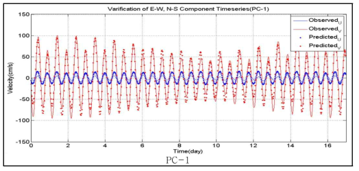 Validation of time series tidal current