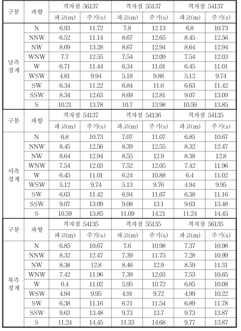 Summary of deep ocean waves