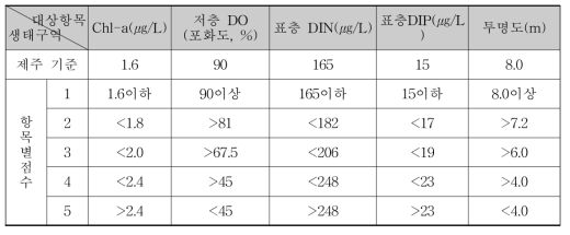 Standard evaluation index of Jeju Island ecologically protected area