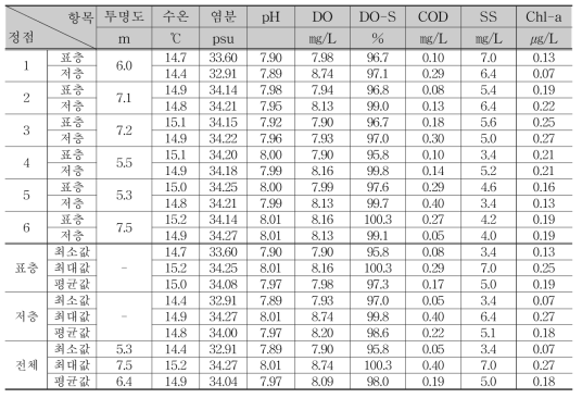 Observation results of chemical oceanography