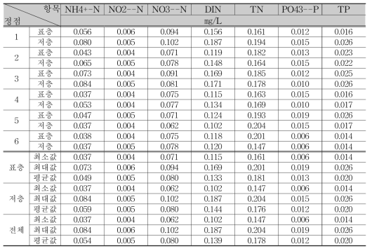 Observation results of chemical oceanography nutrient salts