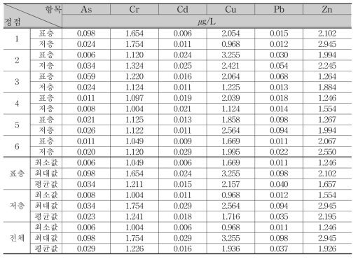 Observation results of chemical oceanography heavy metal