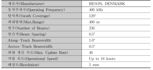 Summary of MBES