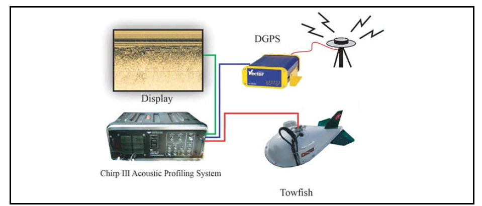 Total system of high frequency survey devices