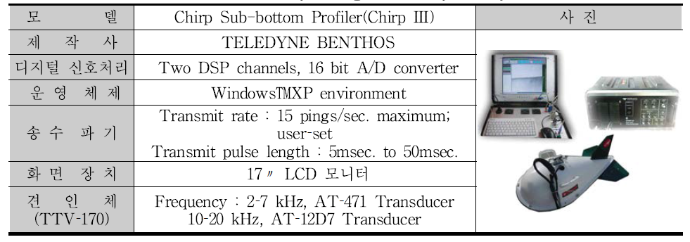 Summary of high frequency survey devices