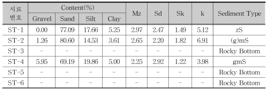 Analysis results of particle size of geological sample