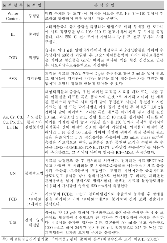 Analysis method of seabed sediment