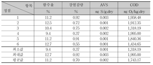 Survey results of seabed sediment