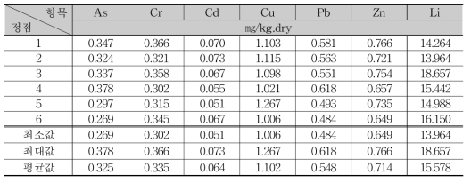 Survey results of seabed sediment heavy metal