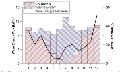 Monthly directional wave distribution and wave energy flux