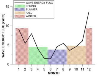 Seasonal directional wave distribution and wave energy flux