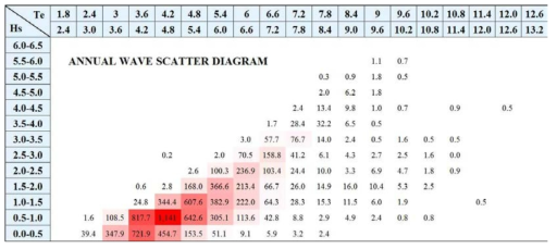 Averaged annual wave scatter diagram [%]