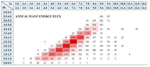 Averaged annual wave energy flux diagram [kW/m]